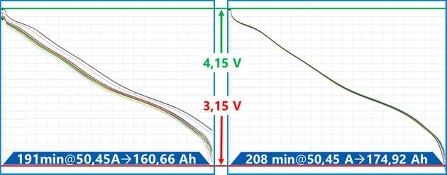 Eine Beispielbatterie: Die Zellen vor (mit Kapazitätsverlusten durch SoCSchieflagen) und nach der Qualifikation (mit maximal erreichbarer Nutzkapazität) mit ETA Flex Pro.