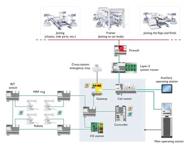 Standardtopologie im Karosseriebau auf Basis der omponenten und Systemevon Phönix Contat.