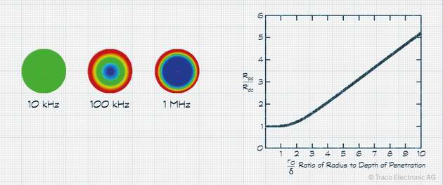 Mit zunehmender Frequenz konzentriert sich der Strom aufgrund des Skin-Effekts an der Oberfläche des Leiters (rot).