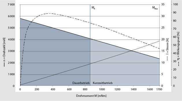 BLCD-Innenläuferantriebe der ECI-63 Baureihe – hier die Motorenkennlinie mit einer Stator-Baulänge von 60 mm – können eine Leistung bis zu 370 Watt abdecken.