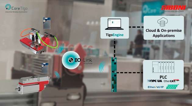Die Integration von IO-Link Wireless erlaubt volle Kontrolle und Transparenz von der Unternehmensspitze bis hin zur Produktionsebene.