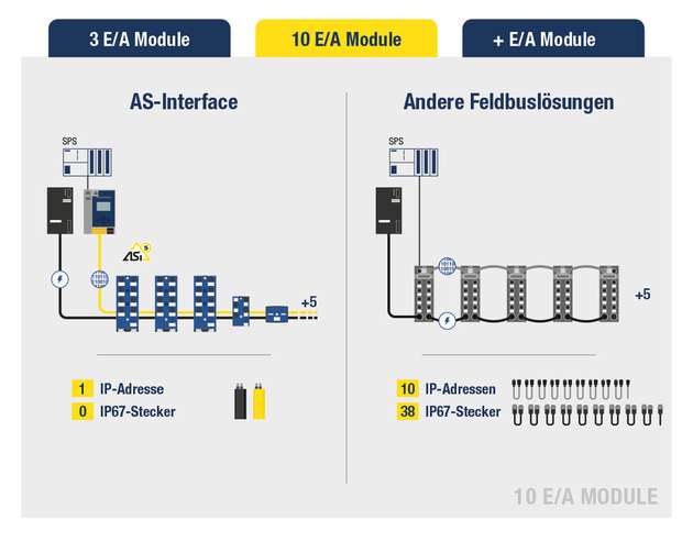 Vergleich: Bedarf an IP-Adressen und IP67-Steckern für die Integration von 10 E/A Modulen 