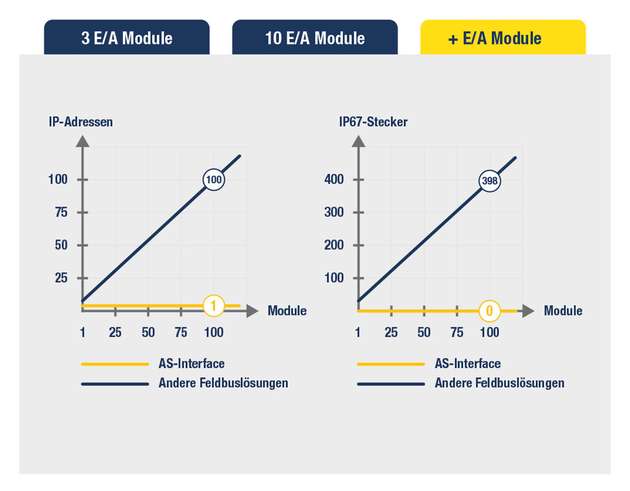 Vergleich: Bedarf an IP-Adressen und IP67-Steckern für die Integration von E/A Modulen 