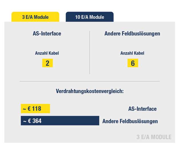 Vergleich: Kabelbedarf und Verdrahtungskosten für die Integration von E/A Modulen 