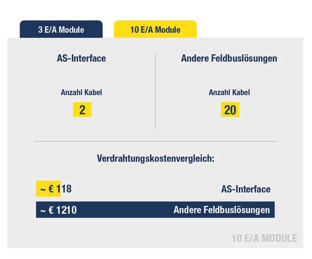Vergleich: Kabelbedarf und Verdrahtungskosten für die Integration von E/A Modulen 