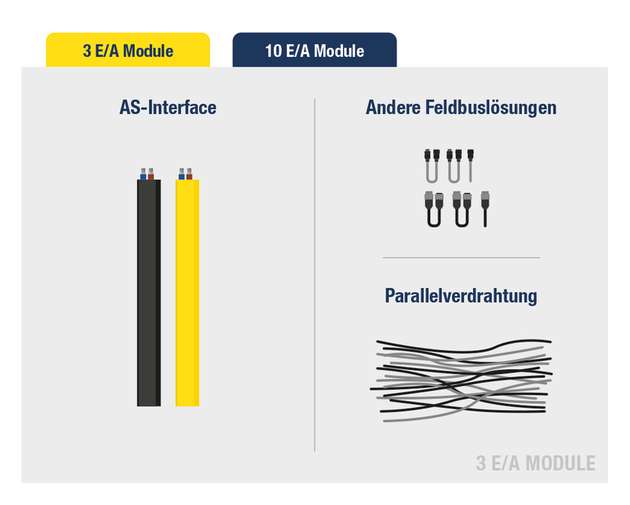 Vergleich: Ressourcenbedarf bei unterschiedlichen Automatisierungslösungen für die Integration von E/A Modulen  