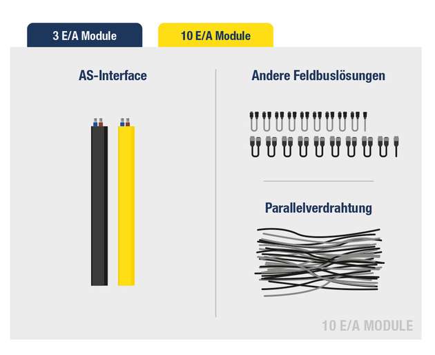 Vergleich: Ressourcenbedarf bei unterschiedlichen Automatisierungslösungen für die Integration von E/A Modulen  