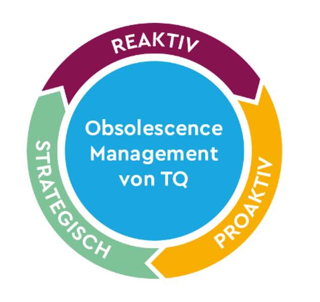 OM-Services im Detail