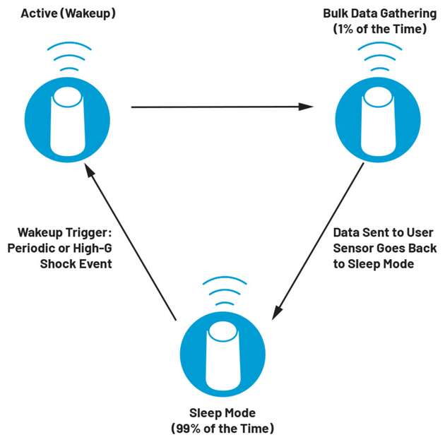 Typischer Einsatz eines drahtlosen Industriesensors.