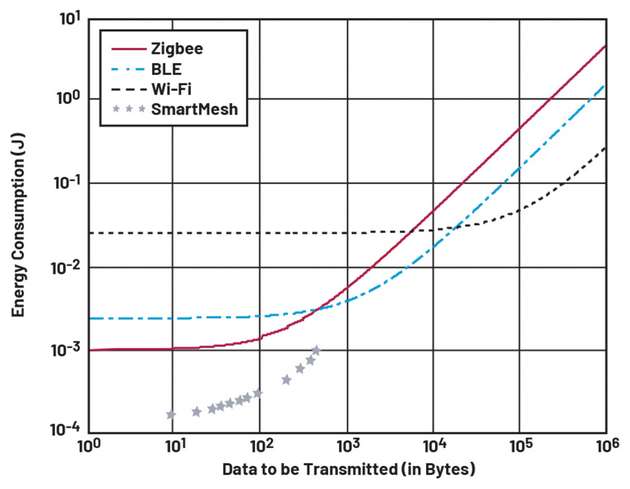 Übertragene Daten (Funktransceiver-PHY) und Energiebedarf