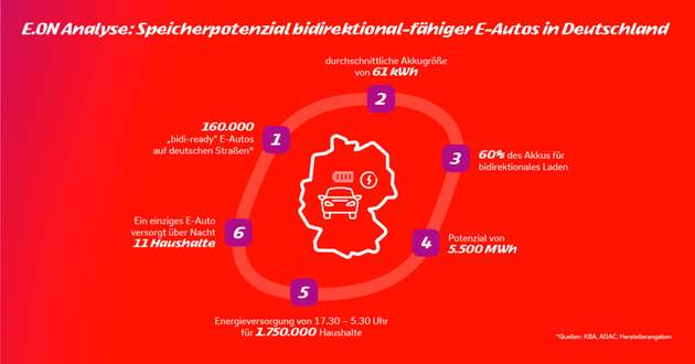 Für die Berechnung hat E.ON den aktuellen Fahrzeugbestand in Deutschland mit Blick auf Bidirektionalität untersucht, die durchschnittliche Batteriegröße dieser E-Autos von 61 KWh zugrunde gelegt und angenommen, dass 60 Prozent der Akku-Kapazitäten nachts flexibel zur Verfügung stehen. 