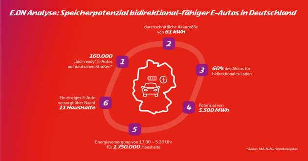 Für die Berechnung hat E.ON den aktuellen Fahrzeugbestand in Deutschland mit Blick auf Bidirektionalität untersucht, die durchschnittliche Batteriegröße dieser E-Autos von 61 KWh zugrunde gelegt und angenommen, dass 60 Prozent der Akku-Kapazitäten nachts flexibel zur Verfügung stehen. 