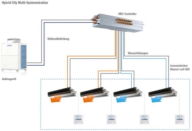 Das City Multi Hybrid VRF-System ist die optimale Lösung, um die Vorzüge eines kältemittelführenden mit denen eines wassergeführten Systems zu kombinieren.