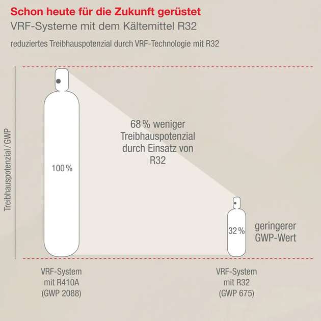 Mit einem GWP von 675 lässt sich die überwiegende Zahl von Anwendungen auch langfristig und planungssicher mit dem Kältemittel R32 realisieren.