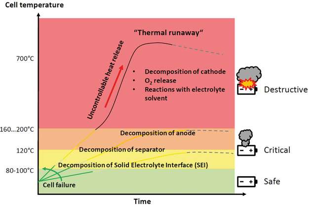 Kritische Arbeitspunkte von Batterien.