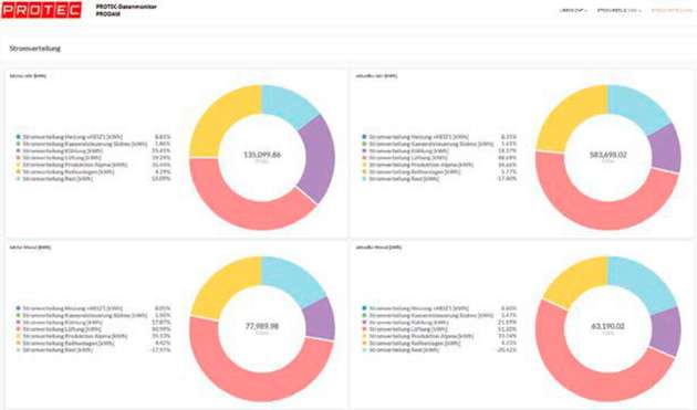 Mit der Zenon Report Engine erstellte Protec alle erforderlichen Auswertungen für das Energiedatenmanagement.