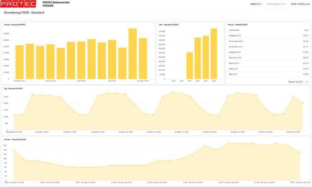 Mit Zenon konnte das Gebäudeleitsystem in rund sechs Wochen nur durch Setzen von Parametern realisiert werden.