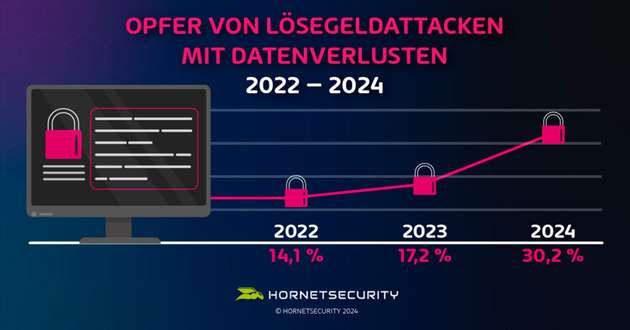 Im Jahr 2024 haben 16,3 Prozent der Ransomware-Opfer Lösegeld bezahlt.