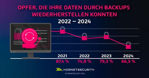 Bei den Datenverlusten ist für 2024 mit 30,2 Prozent ein drastischer Anstieg im Vergleich zu 2023 mit 17,2 Prozent zu verzeichnen.