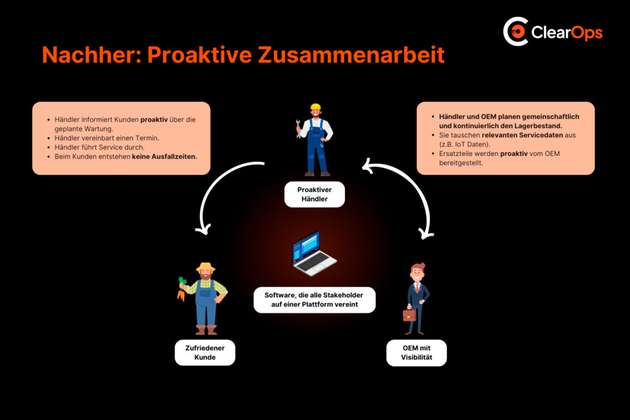 Die Technologien für eine proaktive Zusammenarbeit im Ersatzteilmanagement sind vorhanden – von Customer-Lifetime-Value-Analysen bis zu fortschrittlichem Service Management.