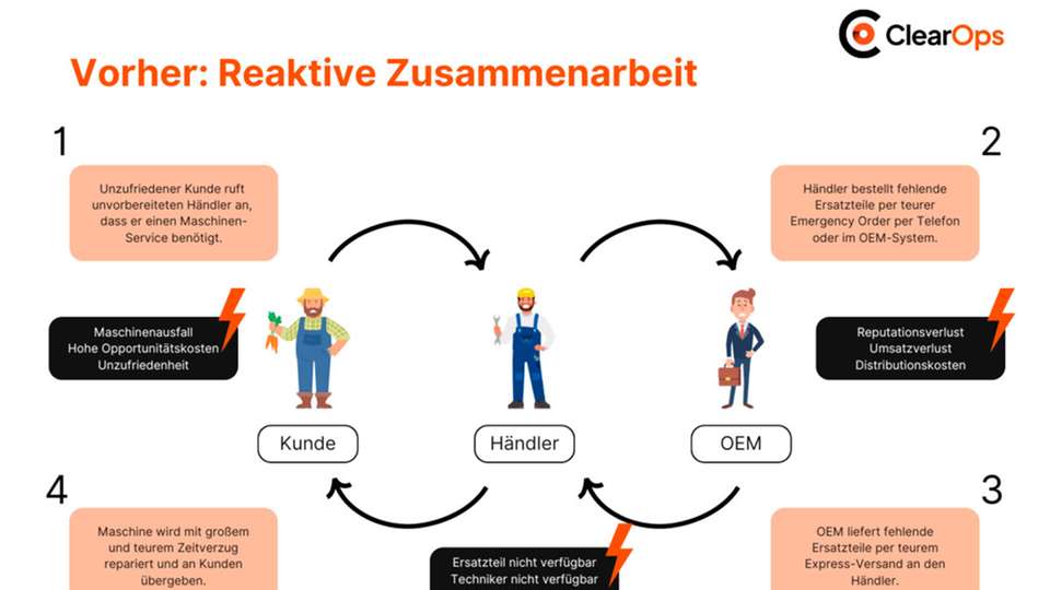 Eine reaktive Supply Chain bindet Zeit, Geld und Ressourcen. Kunden werden dazu verleitet, anderswo einzukaufen, wo sie die benötigten Teile schneller, billiger oder zuverlässiger erhalten.