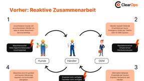 Eine reaktive Supply Chain bindet Zeit, Geld und Ressourcen. Kunden werden dazu verleitet, anderswo einzukaufen, wo sie die benötigten Teile schneller, billiger oder zuverlässiger erhalten.