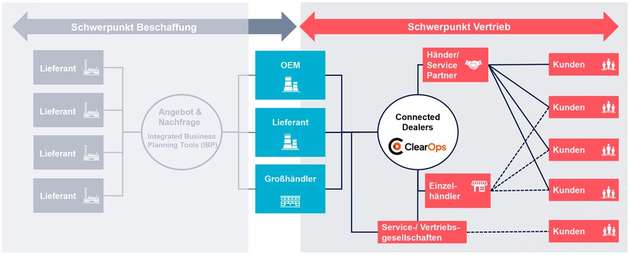 Die ClearOps-Plattform vernetzt Hersteller, Händler und Techniker mit den Maschinen und prognostiziert den zukünftigen Ersatzteil- und Servicebedarf. Auf diese Weise entsteht eine Service-Lieferkette mit maximaler Produktverfügbarkeit.