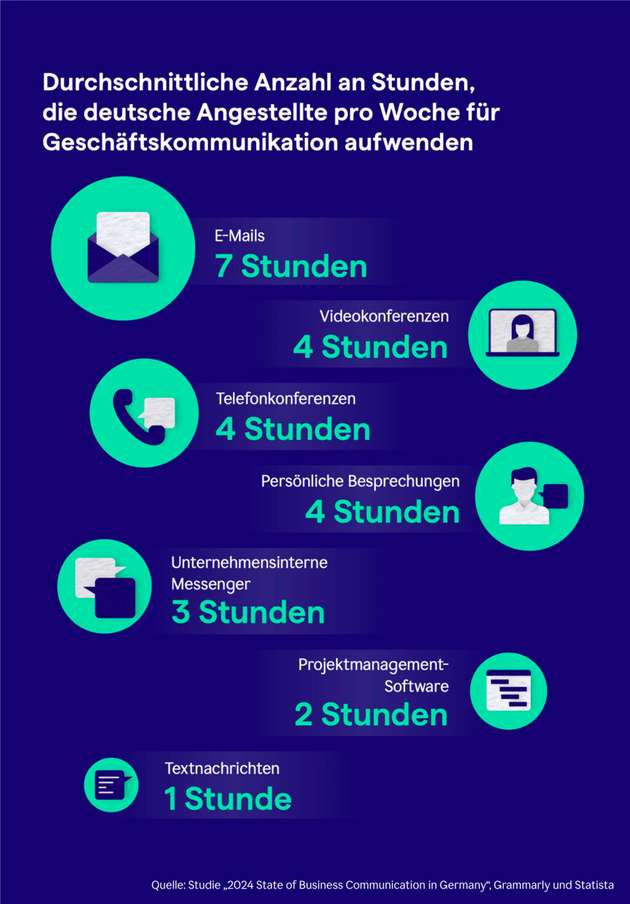 Durchschnittliche Anzahl an Stunden die deutsche Angestellte pro Woche für Geschäftskommunikation aufwenden.