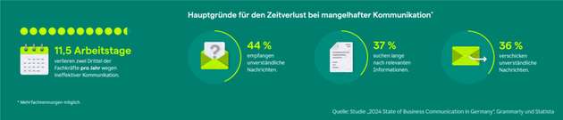 Hauptgründe für den Zeitverlust bei mangelhafter Kommunukation.