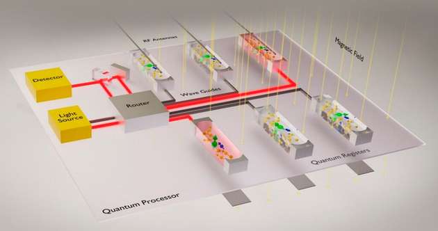 Schematische Darstellung eines Spin-Photon-basierten Quantenprozessors, der aus sechs optisch gekoppelten Quantenregistern besteht.