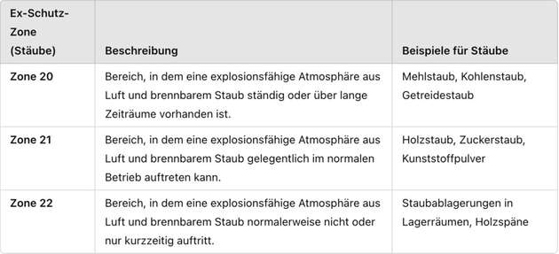 Ex-Schutz-Zonen 20 bis 22, die für brennbare Stäube gelten