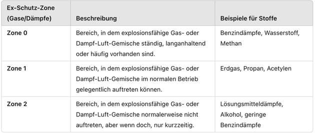 Ex-Schutz-Zonen 0 bis 2 für gasförmige oder dampfförmige Stoffe (Explosionsschutz bei Gasen)