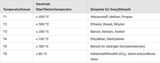 T1-T6: Je niedriger die Temperaturklasse, desto höher ist die Explosionsgefahr, da die entsprechenden Stoffe eine niedrige Zündtemperatur besitzen und leicht entzündlich sind.