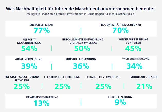 Die neue Studie von Siemens Financial Services zeigt, wie führende Unternehmen aus dem Maschinenbau Nachhaltigkeit definieren und als Argument nutzen.