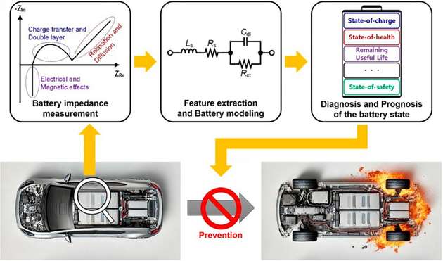 Flussdiagramm zur Diagnose und Vorbeugung unerwarteter Verbrennungen durch den Einsatz der elektrochemischen Impedanzspektroskopie (EIS) bei Batterien für Elektrofahrzeuge.