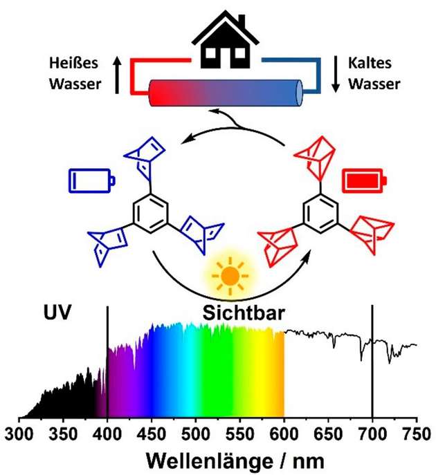 Energiespeicherung in chemischen Bindungen unter Verwendung eines großen Bereichs des Sonnenspektrums