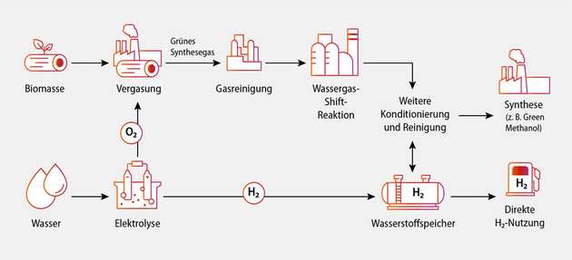 Schematische Darstellung der beiden Prozesse, die im Projekt Synelgas in ein integriertes Gesamtsystem überführt werden sollen