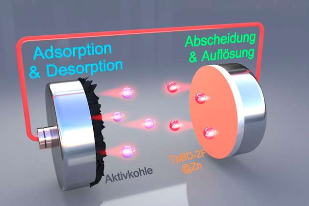 Die neue Methode, könnte die Lebensdauer von wässrigen Zink-Ionen-Batterien um mehrere Größenordnungen verlängern. Statt ein paar Tausend sollen sie künftig mehrere 100.000 Lade- und Entladezyklen überstehen. Der Schlüssel zu dieser Innovation ist eine spezielle Schutzschicht für die Zink-Anoden der Batterien.