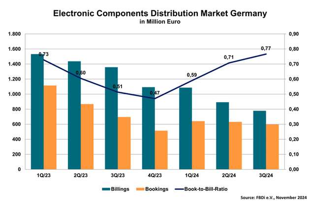 Distributionsmarkt für elektronische Komponenten in Deutschland in Millionen Euro