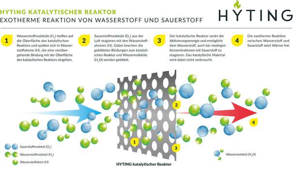Ablauf der exothermen Reaktion von Wasserstoff und Sauerstoff im Hyting-System