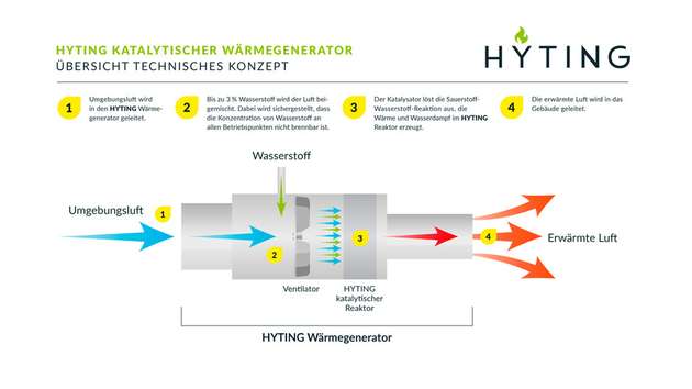 Übersicht über das technische Konzept von Hyting