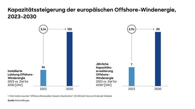 Kapazitätssteigerung der europäischen Offshore-Windenergie von 2023 bis 2030 – aus der aktuellen Branchenanalyse von Roland Berger.
