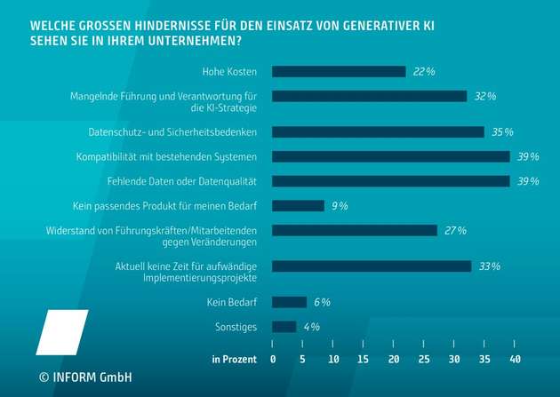Dies sind laut Inform-Studie die größten Hindernisse für den Einsatz von generativer KI.
