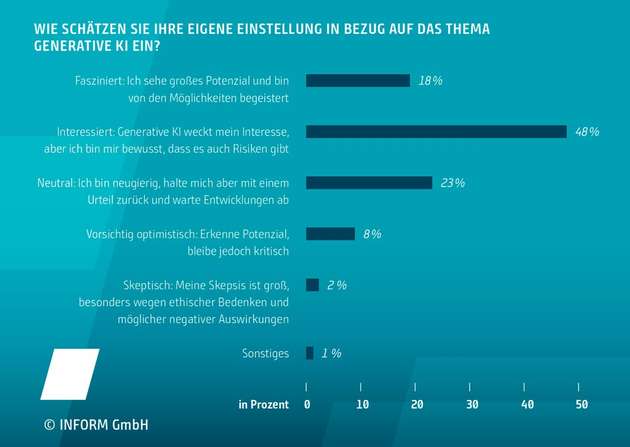 So schätzen die Unternehmen laut Inform-Studie ihre eigene Einstellung zur generativen KI ein.