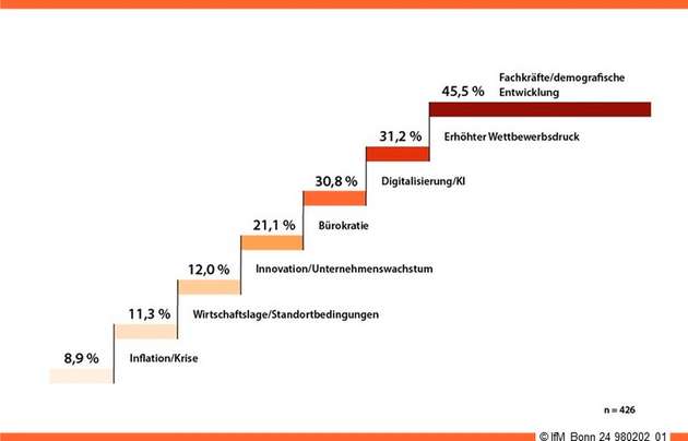 Größte Herausforderungen 2024