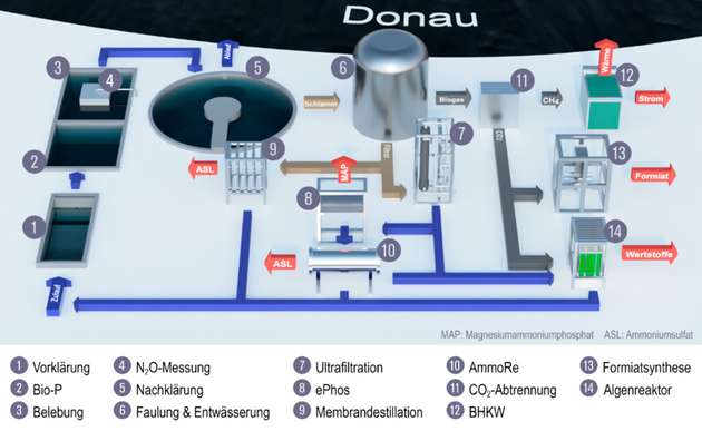 Schematische Darstellung des Prozesses auf der Kläranlage sowie der Pilotanlagen in RoKKa