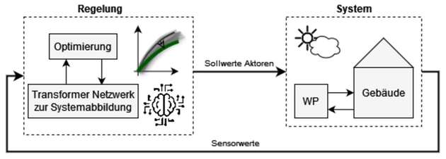 Schema der selbstlernenden Wärmepumpenregelung mit KI-Systemmodell