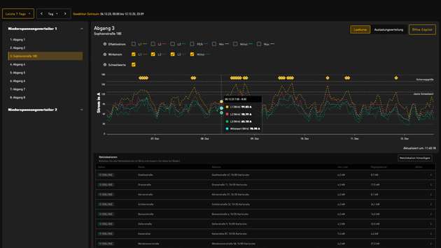 Datenbasiertes Lastmanagement mit dem Smight IQ Copilot.