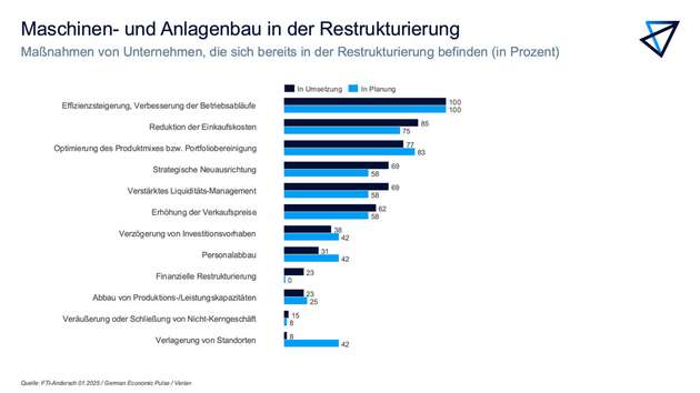 Grafik zur Befragung, welche Unternehmen schon Maßnahmen zur Restrukturierung leisten.