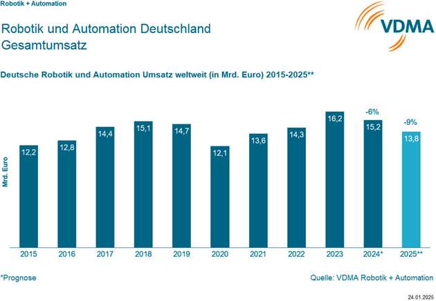 Für 2025 prognostiziert die Branche einen Gesamtumsatz von minus 9 Prozent auf 13,8 Milliarden Euro. 